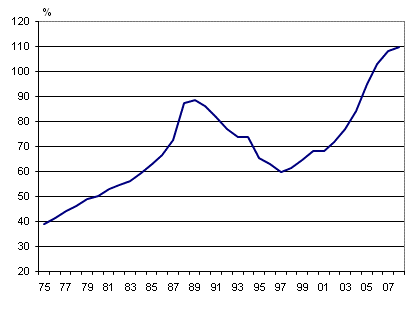 Kotitalouksien velkaantumisaste 1975–2008