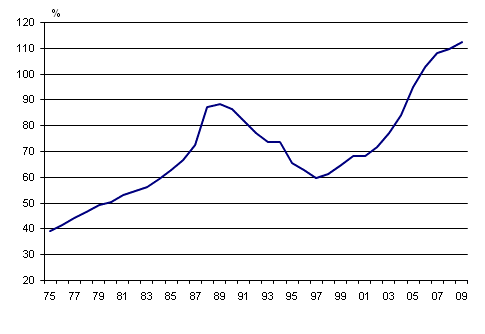 Liitekuvio 4. Kotitalouksien velkaantumisaste 1975–2009