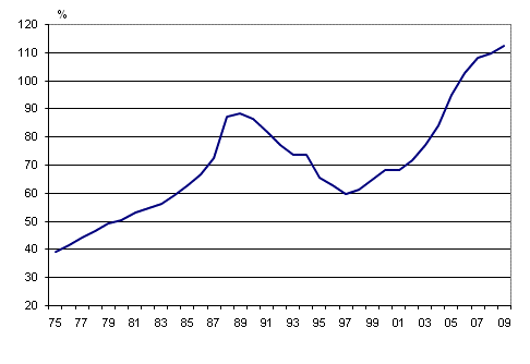 Figurbilaga 4. Hushållens skuldsättningsgrad 1975 - 2009