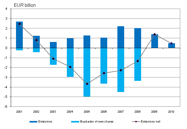 Figure 2. Emissions of quoted shares, EUR billion