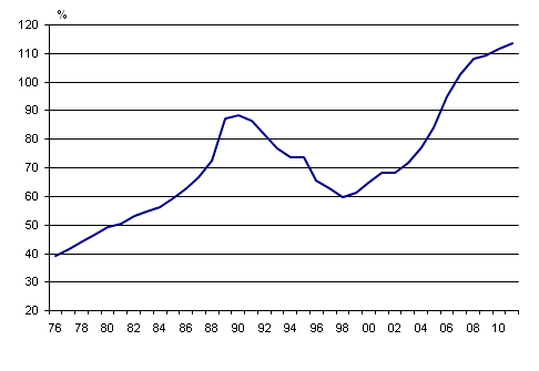 Figurbilaga 4. Hushållens skuldsättningsgrad 1976 - 2010