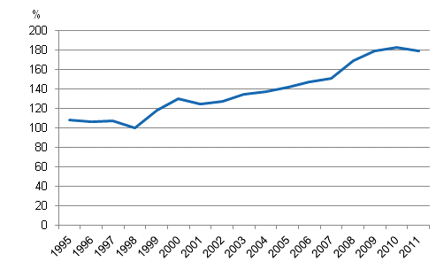 Figure 3. Private sector debt as percentage of GDP