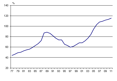 Figurbilaga 5. Hushållens skuldsättningsgrad 1977 - 2011