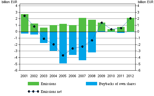 Appendix figure 4. Emissions of quoted shares, EUR billion