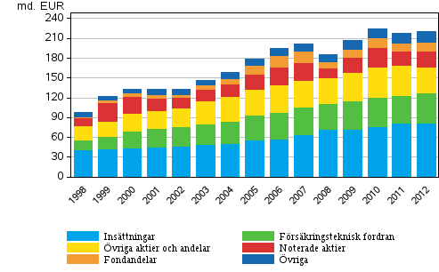 Hushållens finansiella förmögenhet 1998–2012, miljarder euro
