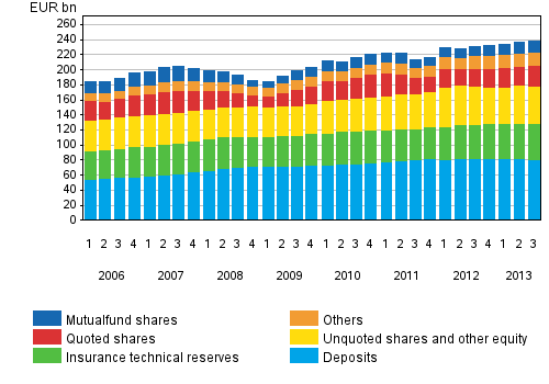 Appendix figure 2. Financial assets of households