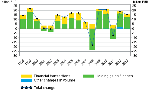 Appendix figure 2. Change in financial assets of households, EUR billion