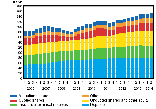 Appendix figure 2. Financial assets of households