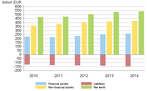 Appendix figure 7. Households’ financial assets and liabilities, non-financial assets and net worth