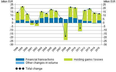 Figure 1. Change in financial assets of households, EUR billion