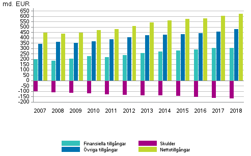 Hushållens finansiella tillgångar och skulder, övriga tillgångar samt nettotillgångar 2007–2018, miljarder euro