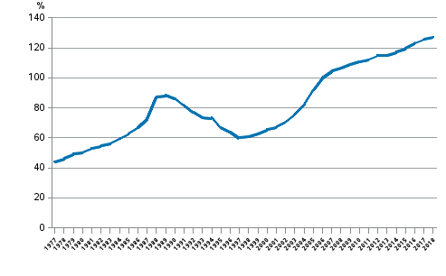 Hushållens skuldsättningsgrad 1977–2018, låneskuld i förhållande till de disponibla inkomsterna