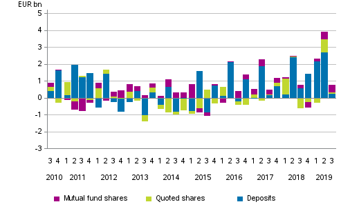 Appendix figure 2. Households’ net acquisitions of deposits, quoted shares and mutual fund shares
