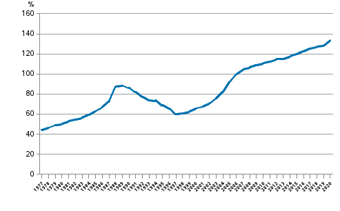 Hushållens skuldsättningsgrad 1977–2020, låneskuld i förhållande till de disponibla inkomsterna