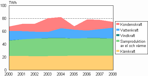 Figur 03. Elproduktionsform 2000–2008