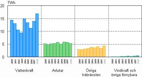 Figur 04. Elproduktion med förnybara energikällor 2000–2008