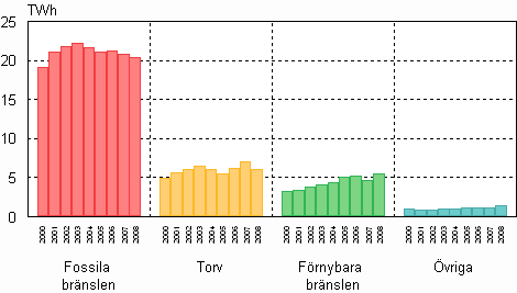 Figur 07. Produktion av fjärrvärme efter bräslen 2000–2008