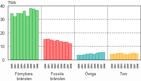 Figur 08. Produktion av industrivärme efter bräslen 2000–2008