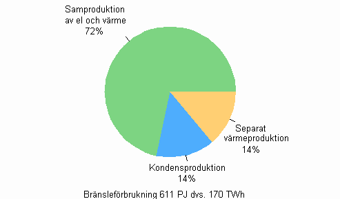 Figur 09. Bränsleförbrukning efter produktionsform inom el- och värmeproduktion år 2008