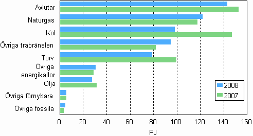 Figur 10. Bränsleförbrukning inom el- och värmeproduktion 2007–2008
