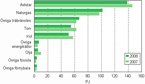 Figur 12. Bränsleförbrukning inom samproduktion av el och värme 2007–2008
