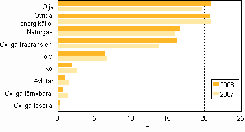 Figur 13. Bränsleförbrukning inom separat värmeproduktion 2007–2008