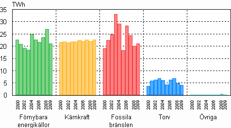Figurbilaga 2. Elproduktion efter energislag 2000–2009