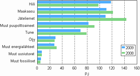  Liitekuvio 10. Polttoaineiden kytt shkn ja lmmn tuotannossa 2008–2009