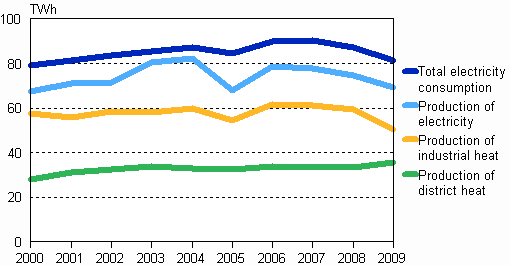 Production of electricity, district heat and industrial heat in 2000—2009