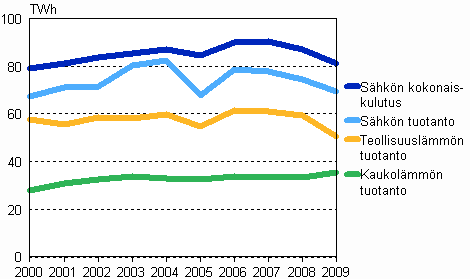 Sähkön, kaukolämmön ja teollisuuslämmön tuotanto 2000—2009