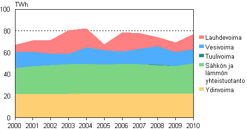 Liitekuvio 3. Sähkön tuotanto tuotantomuodoittain 2000–2010