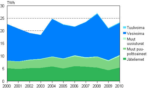 Liitekuvio 5. Sähkön tuotanto uusiutuvilla energialähteillä 2000–2010