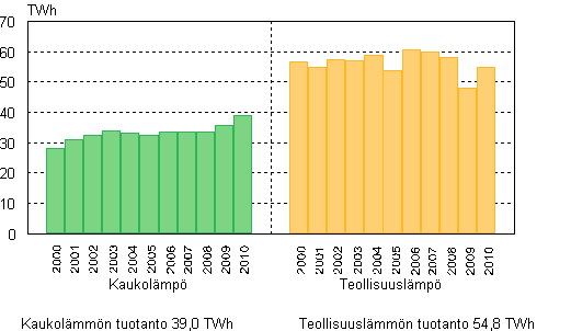 Liitekuvio 6. Lämmön tuotanto 2000–2010