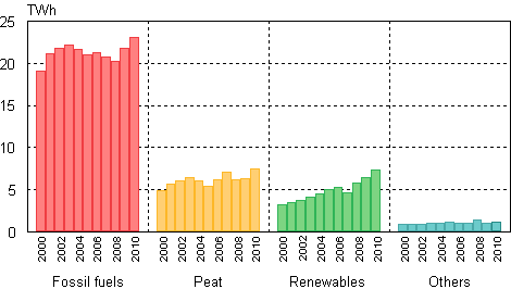Appendix figure 7. District heat production by fuels 2000–2010