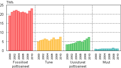 Liitekuvio 7. Kaukolämmön tuotanto 2000–2010