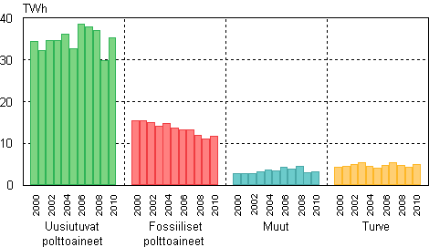 Liitekuvio 8. Teollisuuslämmön tuotanto 2000–2010