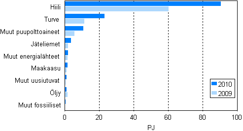  Liitekuvio 11. Polttoaineiden käyttö sähkön erillistuotannossa 2009–2010