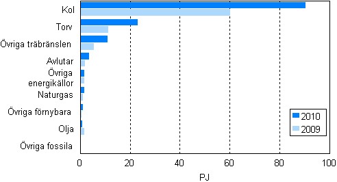 Figurbilaga 11. Brnslefrbrukning inom separat elproduktion 2009–2010