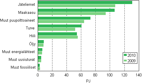 Liitekuvio 12. Polttoaineiden käyttö sähkön ja lämmön yhteistuotannossa 2009–2010