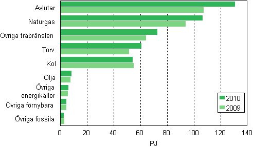 Figurbilaga 12. Brnslefrbrukning inom samproduktion av el och vrme 2009–2010