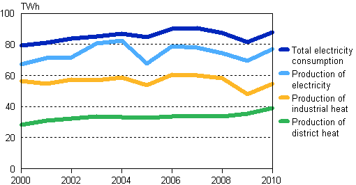 Production of electricity, district heat and industrial heat in 2000–2010