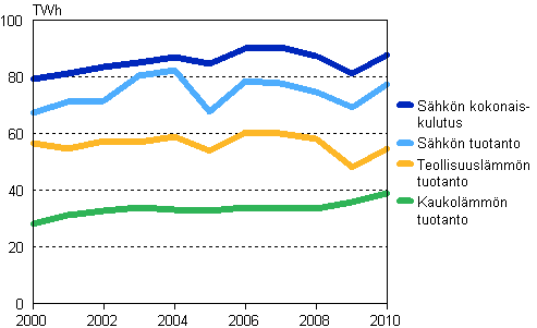 Sähkön, kaukolämmön ja teollisuuslämmön tuotanto 2000–2010
