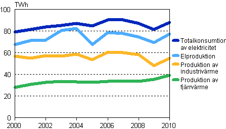 Produktionen av el, fjärrvärme och industrivärme 2000–2010