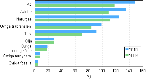 Förbrukningen av bränslen inom el- och värmeproduktionen 2009 och 2010