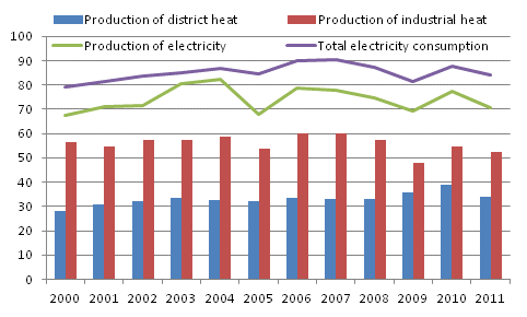 Production of electricity, district heat and industrial heat in 2000 - 2011
