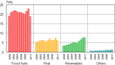 District heat production 2000-2011