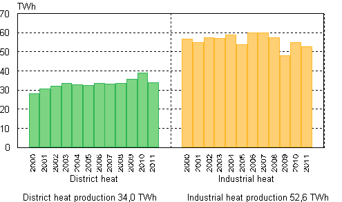 Heat production 2000-2011