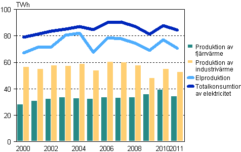Produktionen av el, fjärrvärme och industrivärme 2000-2011