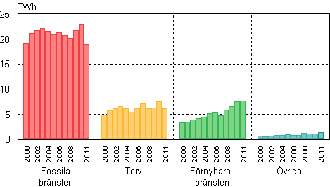 Produktion av fjärrvärme efter bräslen 2000–2011