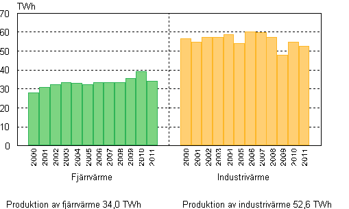 Produktion av värme 2000–2011